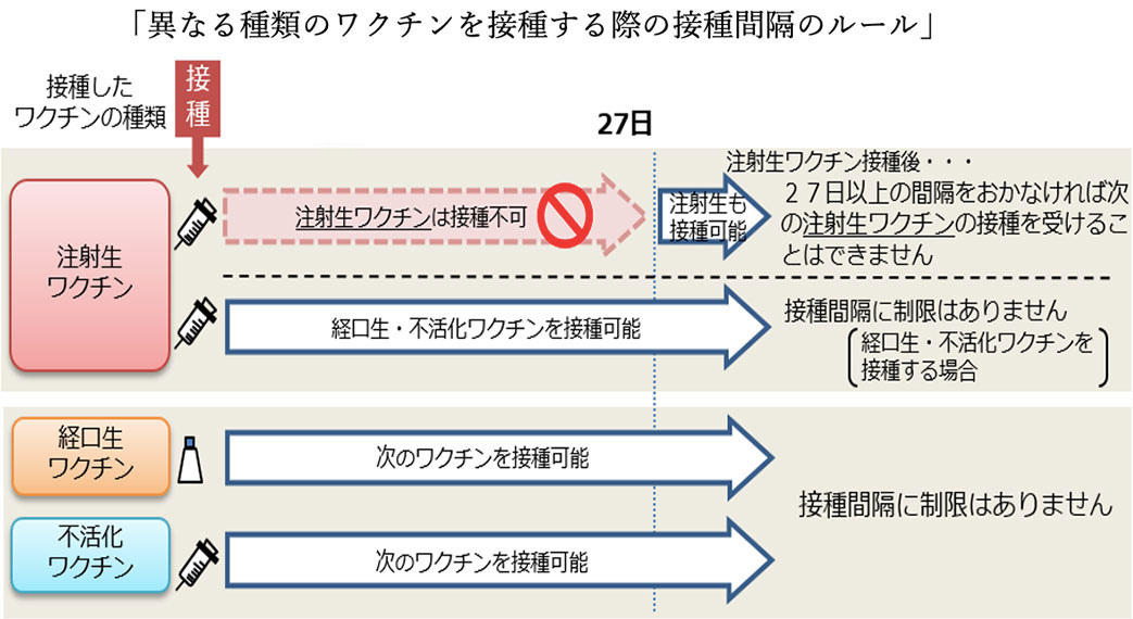 異なる種類のワクチンを接種する際の接種間隔のルール